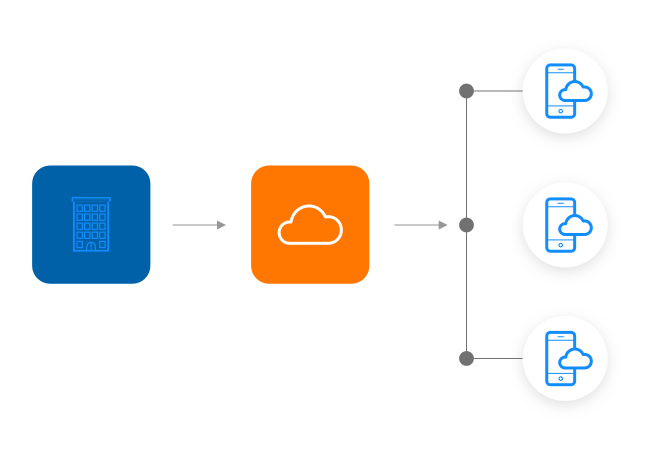 Access Provisioning für nutzerdefinierte Anwendungen