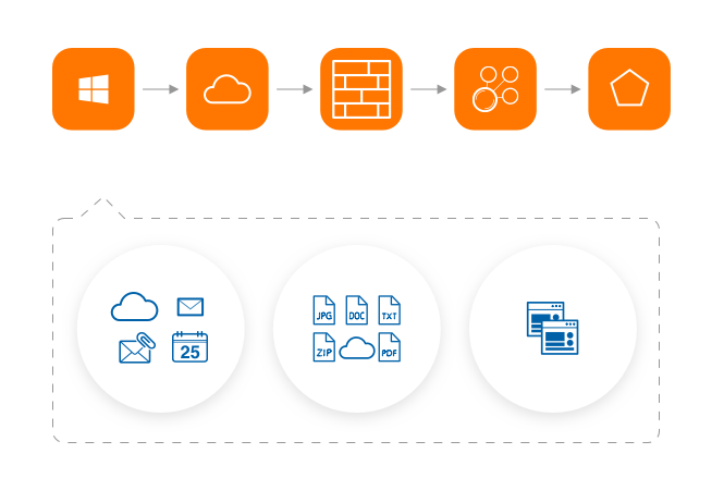 Automatisierte Access Provisioning für Office 365